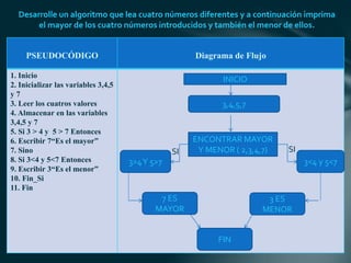 PSEUDOCÓDIGO Diagrama de Flujo
1. Inicio
2. Inicializar las variables 3,4,5
y 7
3. Leer los cuatros valores
4. Almacenar en las variables
3,4,5 y 7
5. Si 3 > 4 y 5 > 7 Entonces
6. Escribir 7“Es el mayor”
7. Sino
8. Si 3<4 y 5<7 Entonces
9. Escribir 3“Es el menor”
10. Fin_Si
11. Fin
Desarrolle un algoritmo que lea cuatro números diferentes y a continuación imprima
el mayor de los cuatro números introducidos y también el menor de ellos.
INICIO
3,4,5,7
ENCONTRAR MAYOR
Y MENOR ( 2,3,4,7)
3>4Y 5>7 3<4 y 5<7
SI SI
7 ES
MAYOR
3 ES
MENOR
FIN
 