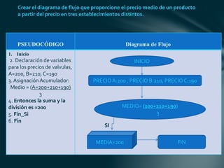 Crear el diagrama de flujo que proporcione el precio medio de un producto
a partir del precio en tres establecimientos distintos.
PSEUDOCÓDIGO Diagrama de Flujo
1. Inicio
2. Declaración de variables
para los precios de valvulas,
A=200, B=210, C=190
3. AsignaciónAcumulador:
Medio = (A=200+210+190)
3
4. Entonces la suma y la
división es =200
5. Fin_Si
6. Fin
INICIO
PRECIOA:200 , PRECIO B:210, PRECIOC:190
MEDIO= (200+210+190)
3
MEDIA=200
SI
FIN
 