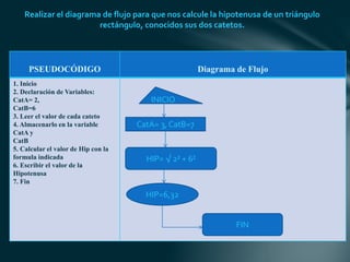 PSEUDOCÓDIGO Diagrama de Flujo
1. Inicio
2. Declaración de Variables:
CatA= 2,
CatB=6
3. Leer el valor de cada cateto
4. Almacenarlo en la variable
CatA y
CatB
5. Calcular el valor de Hip con la
formula indicada
6. Escribir el valor de la
Hipotenusa
7. Fin
Realizar el diagrama de flujo para que nos calcule la hipotenusa de un triángulo
rectángulo, conocidos sus dos catetos.
INICIO
CatA= 3, CatB=7
HIP= √ 2² + 6²
HIP=6,32
FIN
 