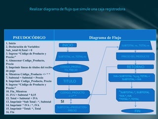PSEUDOCÓDIGO Diagrama de Flujo
1. Inicio
2. Declaración de Variables:
Sub_total=0,Total = 0
3. Ingrese “Código de Producto y
Precio:”
4. Almacenar Codigo_Producto,
Precio
5. Imprimir líneas de títulos del recibo
de pago
6. Mientras Código_Producto <> “ “
7. Subtotal = Subtotal + Precio
8. Imprimir Codigo_Producto, Precio
9. Ingrese “Código de Producto y
Precio:”
10. Fin_Mientras
11. IVA = Subtotal * 0,15
12. Total = Subtotal + IVA
13. Imprimir “Sub Total : “, Subtotal
14. Imprimir “ IVA : “, IVA
15. Imprimir “Total: “, Total
16. Fin
Realizar diagrama de flujo que simule una caja registradora
INICIO
SUBTOTAL =0 ,TOTAL=0
CODIGO_PRODUC
TO, PRECIO
TITULO
CODIGO_PROUCTO
< >” ”
SUBTOTAL=PRODUCTOS+
PRECIO
SI
SUBTOTAL =0 ,TOTAL=0
PRECIO DEL PRODUCTO
RETORNO
IVA= SUBTOTAL *0,15,TOTAL =
SUBTOTAL + IVA
“SUBTOTAL:”, SUBTOTAL
“IVA:”, IVA
“TOTAL:”,TOTAL
FIN
 