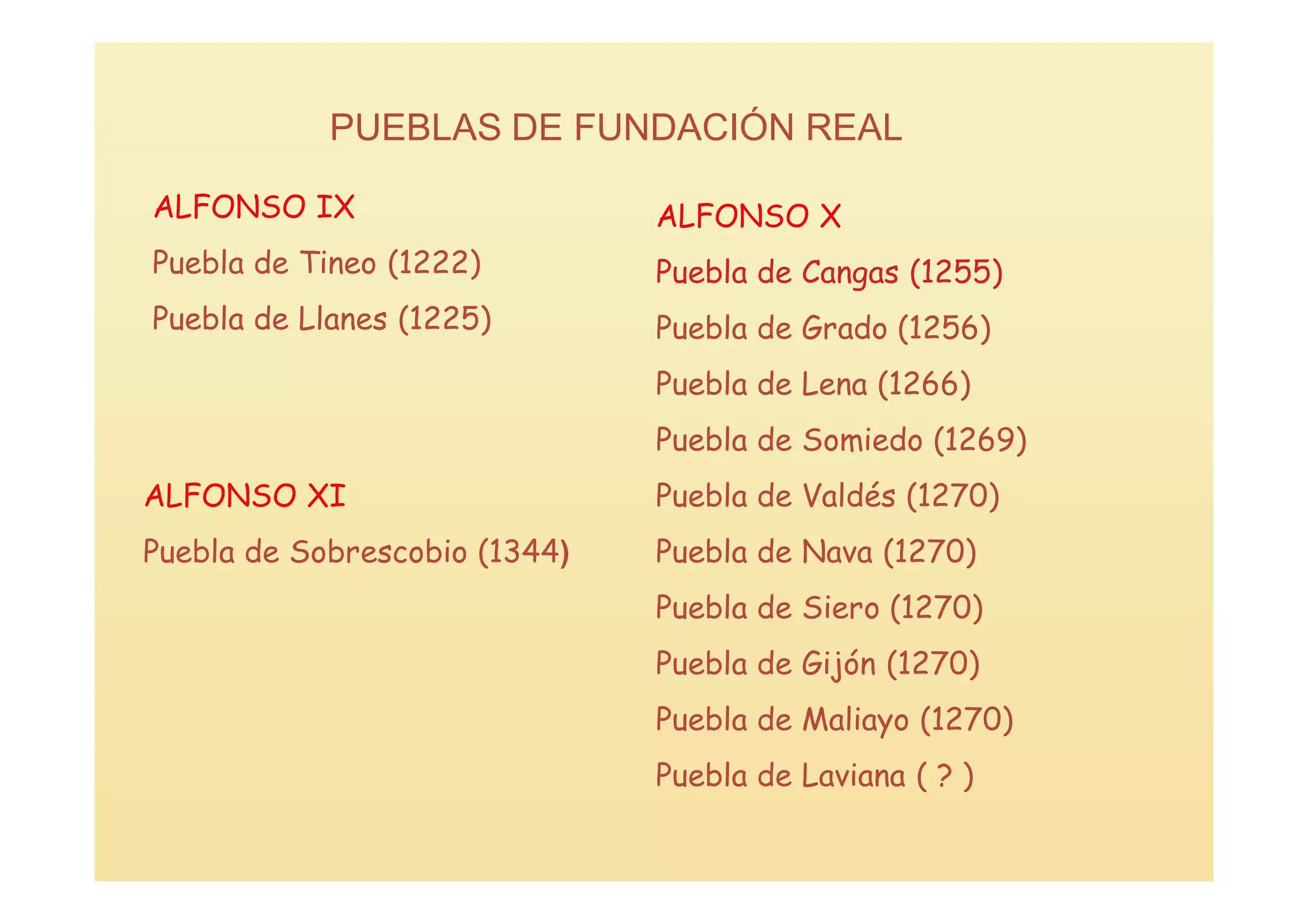 PUEBLAS DE FUNDACIÓN REAL

ALFONSO IX                     ALFONSO X
Puebla de Tineo (1222)         Puebla de Cangas (1255)
Puebla de Llanes (1225)        Puebla de Grado (1256)
                               Puebla de Lena (1266)
                               Puebla de Somiedo (1269)
ALFONSO XI                     Puebla de Valdés (1270)
Puebla de Sobrescobio (1344)   Puebla de Nava (1270)
                               Puebla de Siero (1270)
                               Puebla de Gijón (1270)
                               Puebla de Maliayo (1270)
                               Puebla de Laviana ( ? )
 