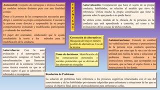 Autocontrol: Conjunto de estrategias o técnicas basadas
en modelos teóricos distintos pero con una finalidad
común:
Dotar a la persona de las competencias necesarias para
dirigir o controlar su propio comportamiento. Concede a
la persona como director y responsable de su propio
comportamiento evaluando y modificando, participando
y evaluando los resultados.
El papel del orientador, colaborador que le ayuda
enseñándole la teoría y los métodos para la
modificación de la conducta.
Autoevaluación: Comparación que hace el sujeto de su propia
conducta, habilidades, en relación al modelo que sirve de
referencia. Utiliza mucho la propia construcción que tiene la
persona sobre lo que puede o no puede hacer.
Se utiliza como medida de la eficacia de la personas en la
conducta que está aprendiendo a controlar, así como a las
evaluaciones de las causas de dicha conducta.
Autorrefuerzo: Con la auto
evaluación y el autorregistro, el
autorrefuerzo compone el bucle de
retroalimentación que llamamos
autocontrol de la conducta. Utilizado
como técnica consiste en que es el
mismo sujeto el que se administra el
reforzador o recompensa.
Autoinstrucciones: Consiste en cambiar
las verbalizaciones internas o pensamientos
de la persona cuya conducta queremos
modificar por otras que le van a ser de mas
utilidad para realiza la tarea o solucionar el
problema. Hacen referencia a las
instrucciones internas, que acompañan sus
acciones, que se hace el sujeto frente a las
instrucciones de los demás.
Resolución de Problemas
La solución de problemas hace referencia a los procesos cognitivos relacionados con el uso del
conocimiento y de las habilidades previamente adquiridas para enfrentarse a situaciones de las que se
conoce el objetivo final, pero no el procedimiento para enfrentarse a ellas.
Generación de alternativas:
Búsqueda del mayor número
posible de alternativas. Uso de
la técnica
Toma de decisiones. Identificación de
las consecuencias personales y
sociales potenciales que se derivan de
las alternativas escogidas
T
E
C
N
I
C
A
S
 