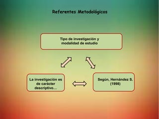 Referentes Metodológicos
Tipo de investigación y
modalidad de estudio
La investigación es
de carácter
descriptivo…
Según, Hernández S.
(1998)
 