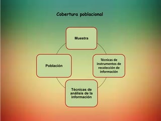 Cobertura poblacional
Muestra
Técnicas de
instrumentos de
recolección de
información
Técnicas de
análisis de la
información
Población
 