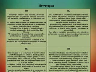 FO
*El servicio eléctrico para el Barrio Adentro es
importante para así prestarle atención adecuada a
los pacientes y habitantes de la comunidad San
Vicente.
*La bodega Mercal fija de San Vicente permite a los
habitantes realizar jornadas a precio accesible en
ventas de productos de consumo.
*Los operativos de salud es una ventaja para
combatir virus dentro de la comunidad San
Vicente.
*El mejoramiento de acueductos, solventara los
problemas que presentan las tuberías de la
comunidad.
*Fortalecer los conocimientos contables de los
miembros del consejo comunal a través de talleres
de dicha área.
DO
* La realización de una cancha en la comunidad de
San Vicente les permitirá formar un equipo deportivo.
*Con la formación de un grupo cultural en la
comunidad de San Vicente se podría impartir bailo
terapias y crear grupos de baile.
*El proyecto de mejoramiento de acueductos será
efectuado por Hidro-Portuguesa y gracias a ello se
solventara el bote de aguas negras y blancas en la
comunidad.
*Los talleres contables le permitirán a los miembros
del consejo comunal un buen manejo de los recursos
que reciba la comunidad.
FA
*Las escuelas en la comunidad de san Vicente es
una fortaleza para los niños en donde pueden
adquirir conocimientos y valores, pero a su vez la
delincuencia afecta su estado físico y emocional,
para ello se debe velar por seguridad de los niños
y la de los demás.
*El Modulo Policial en la comunidad es una ventaja
para así combatir la delincuencia adyacente que
exista.
*La unión entre los habitantes de la comunidad de
DA
*Implementándoles a los niños de la comunidad de
San Vicente los conocimientos, valores y apoyarlos
en actividades extraacadémicas permite que no se
desmotiven en sus estudios y no caigan en vicios.
*La formación de un grupo deportivo ayuda a los
niños, jóvenes y adultos a mantener su estado físico
y su salud en bunas condiciones.
*La creación de una bodega fija de venta de gas les
permite a los habitantes de la comunidad de San
Vicente que cuenten con la adquisición permanente
Estrategias
 