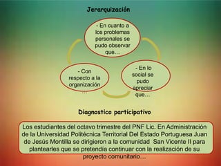 Diagnostico participativo
Los estudiantes del octavo trimestre del PNF Lic. En Administración
de la Universidad Politécnica Territorial Del Estado Portuguesa Juan
de Jesús Montilla se dirigieron a la comunidad San Vicente II para
plantearles que se pretendía continuar con la realización de su
proyecto comunitario…
- En cuanto a
los problemas
personales se
pudo observar
que…
- En lo
social se
pudo
apreciar
que…
- Con
respecto a la
organización
…
Jerarquización
 