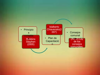 Robbins
Stephen
(2005)
Idalberto
Chiavenato(2
007)
(Art. 2) Ley
de los
consejos
comunales.
• Principio
s
contable
s • Plan de
Capacitació
n
• Consejos
comunal
es
 