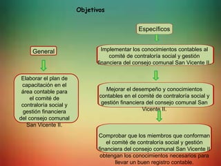 Objetivos
Específicos
Implementar los conocimientos contables al
comité de contraloría social y gestión
financiera del consejo comunal San Vicente II.
Mejorar el desempeño y conocimientos
contables en el comité de contraloría social y
gestión financiera del consejo comunal San
Vicente II.
Comprobar que los miembros que conforman
el comité de contraloría social y gestión
financiera del consejo comunal San Vicente II
obtengan los conocimientos necesarios para
llevar un buen registro contable.
General
Elaborar el plan de
capacitación en el
área contable para
el comité de
contraloría social y
gestión financiera
del consejo comunal
San Vicente II.
 