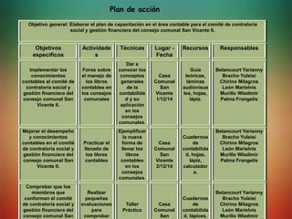 Objetivo general: Elaborar el plan de capacitación en el área contable para el comité de contraloría
social y gestión financiera del consejo comunal San Vicente II.
Objetivos
específicos
Actividade
s
Técnicas Lugar -
Fecha
Recursos Responsables
Implementar los
conocimientos
contables al comité de
contraloría social y
gestión financiera del
consejo comunal San
Vicente II.
Foros sobre
el manejo de
los libros
contables en
los consejos
comunales
Dar a
conocer los
conceptos
generales
de la
contabilida
d y su
aplicación
en los
consejos
comunales.
Casa
Comunal
San
Vicente
1/12/14
Guía
teóricas,
láminas
audiovisua
les, hojas,
lápiz.
Betancourt Yarianny
Bracho Yuleisi
Chirino Milagros
León Marielvis
Murillo Wladimir
Palma Frangelis
Mejorar el desempeño
y conocimientos
contables en el comité
de contraloría social y
gestión financiera del
consejo comunal San
Vicente II.
Practicar el
llenado de
los libros
contables
Ejemplificar
la nueva
forma de
llenar los
libros
contables
en los
consejos
comunales.
Casa
Comunal
San
Vicente
2/12/14
Cuadernos
de
contabilida
d, hojas,
lápiz,
calculador
a.
Betancourt Yarianny
Bracho Yuleisi
Chirino Milagros
León Marielvis
Murillo Wladimir
Palma Frangelis
Comprobar que los
miembros que
conforman el comité
de contraloría social y
gestión financiera del
consejo comunal San
Realizar
pequeñas
evaluaciones
para
comprobar
Taller
Práctico
Casa
Comunal
San
Cuadernos
de
contabilida
d, lápices,
Betancourt Yarianny
Bracho Yuleisi
Chirino Milagros
León Marielvis
Murillo Wladimir
Plan de acción
 