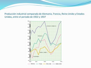 Producción industrial comparada de Alemania, Francia, Reino Unido y Estados
Unidos, entre el periodo de 1922 y 1937
 
