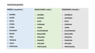 NACIONALIDADES
PAÍSES ( countries )
o ESPAÑA
o JAPÓN
o RUSIA
o COREA
o CHINA
o ECUADOR
o BRASIL
o PERU
o FRANCIA
o ITALIA
o PORTUGAL
MASCULINO ( male )
o ESPAÑOL
o JAPONES
o RUSO
o COREANO
o CHINO
o ECUATORIANO
o BRASILEÑO
o PERUANO
o FRANCÉS
o ITALIANO
o PORTUGUÉS
FEMENINO ( female )
o ESPAÑOLA
o JAPONESA
o RUSA
o COREANA
o CHINA
o ECUATORIANA
o BRASILEÑA
o PERUANA
o FRANCESA
o ITALIANA
o PORTUGUESA