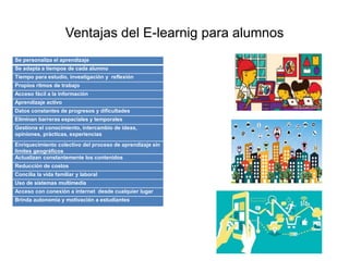 Ventajas del E-learnig para alumnos
Se personaliza el aprendizaje
Se adapta a tiempos de cada alumno
Tiempo para estudio, investigación y reflexión
Propios ritmos de trabajo
Acceso fácil a la información
Aprendizaje activo
Datos constantes de progresos y dificultades
Eliminan barreras espaciales y temporales
Gestiona el conocimiento, intercambio de ideas,
opiniones, prácticas, experiencias
Enriquecimiento colectivo del proceso de aprendizaje sin
límites geográficos
Actualizan constantemente los contenidos
Reducción de costos
Concilia la vida familiar y laboral
Uso de sistemas multimedia
Acceso con conexión a internet desde cualquier lugar
Brinda autonomía y motivación a estudiantes
 