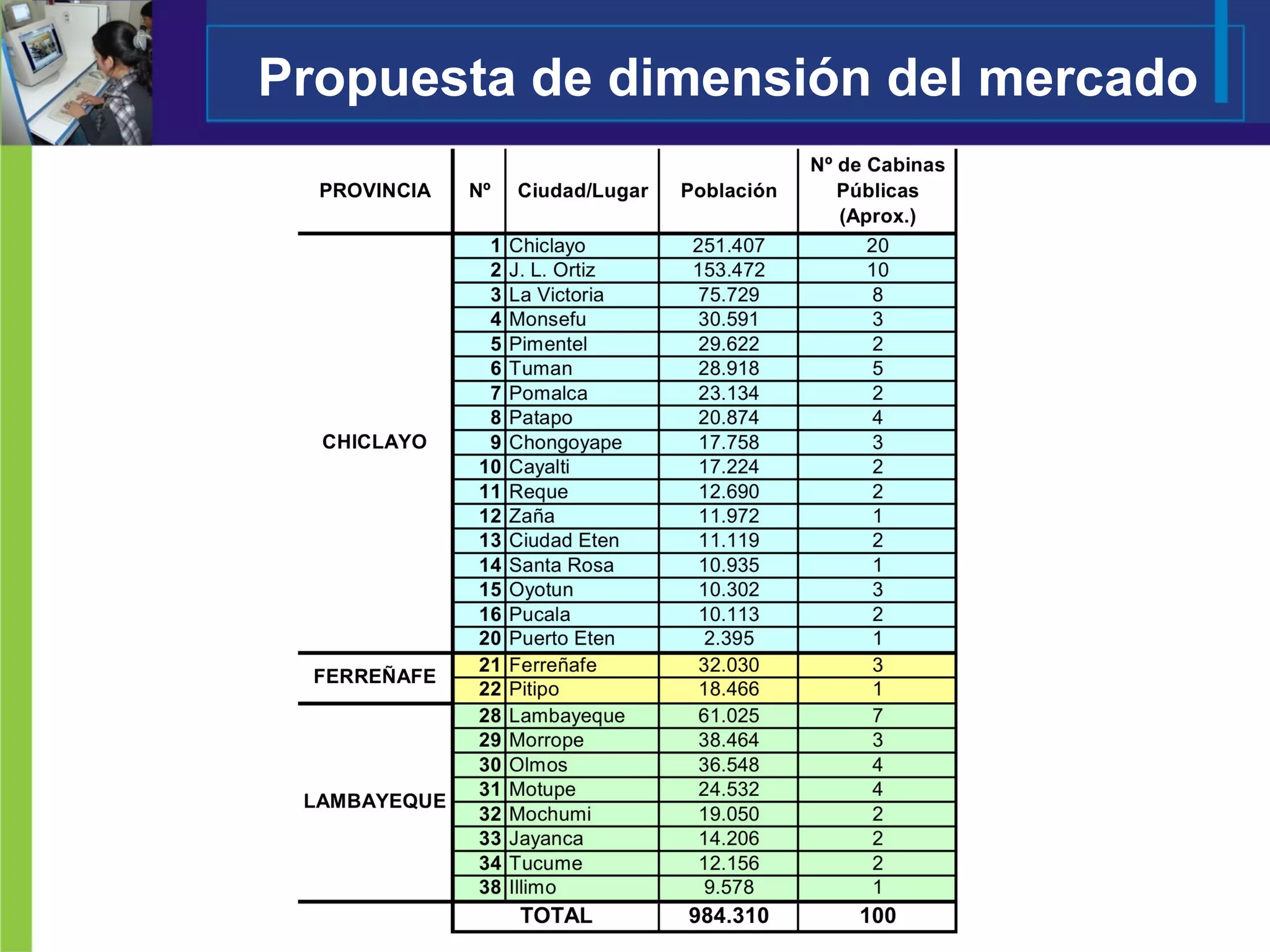 Propuesta de dimensión del mercado 