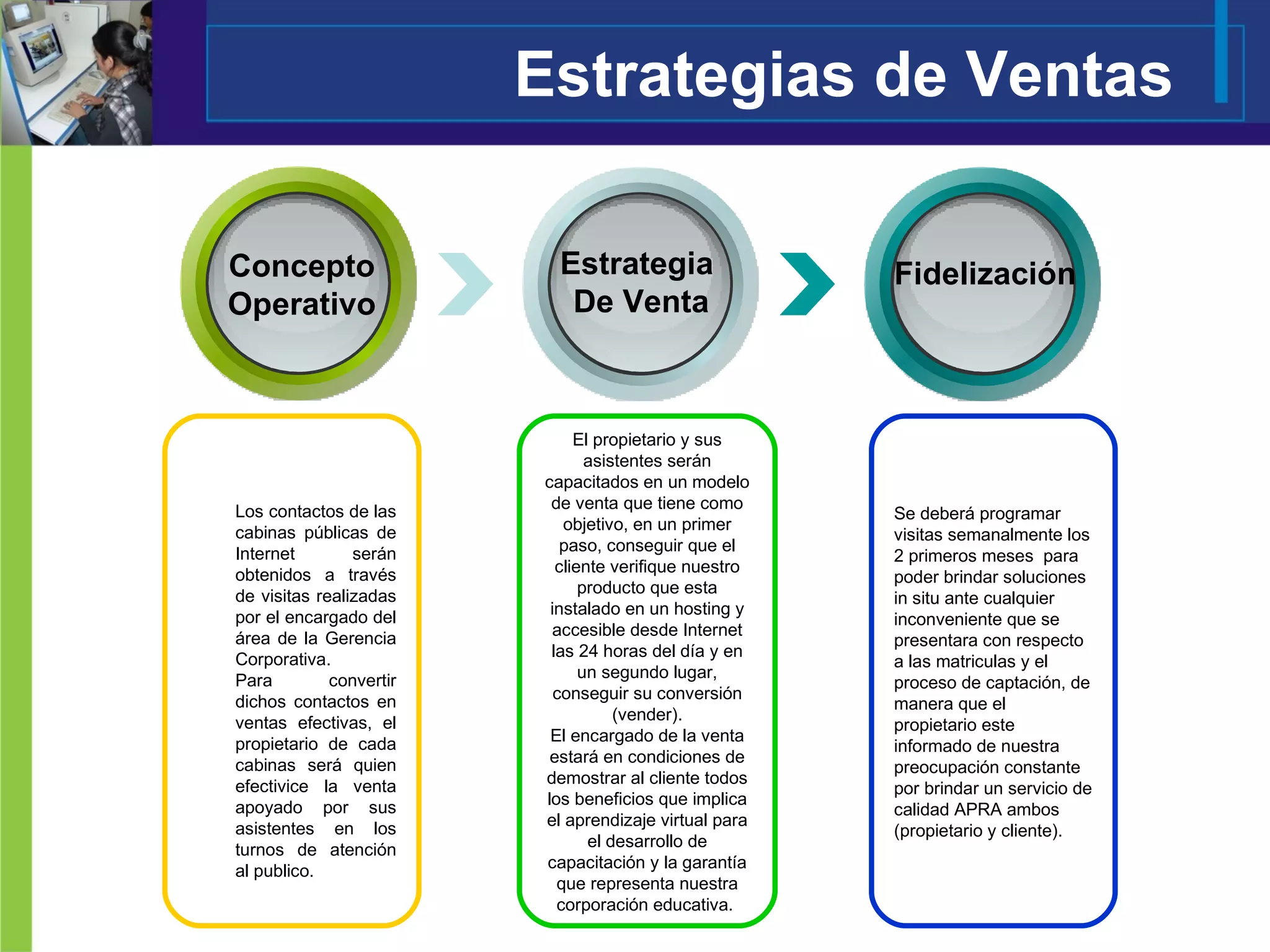 Estrategias de Ventas El propietario y sus asistentes serán capacitados en un modelo de venta que tiene como objetivo, en un primer paso, conseguir que el cliente verifique nuestro producto que esta instalado en un hosting y accesible desde Internet las 24 horas del día y en un segundo lugar, conseguir su conversión (vender). El encargado de la venta estará en condiciones de demostrar al cliente todos los beneficios que implica el aprendizaje virtual para el desarrollo de capacitación y la garantía que representa nuestra corporación educativa.  Los contactos de las cabinas públicas de Internet serán obtenidos a través de visitas realizadas por el encargado del área de la Gerencia Corporativa. Para convertir dichos contactos en ventas efectivas, el propietario de cada cabinas será quien efectivice la venta apoyado por sus asistentes en los turnos de atención al publico. Se deberá programar visitas semanalmente los 2 primeros meses  para poder brindar soluciones in situ ante cualquier inconveniente que se presentara con respecto a las matriculas y el proceso de captación, de manera que el propietario este informado de nuestra preocupación constante por brindar un servicio de calidad APRA ambos (propietario y cliente). Concepto Operativo Estrategia  De Venta Fidelización 