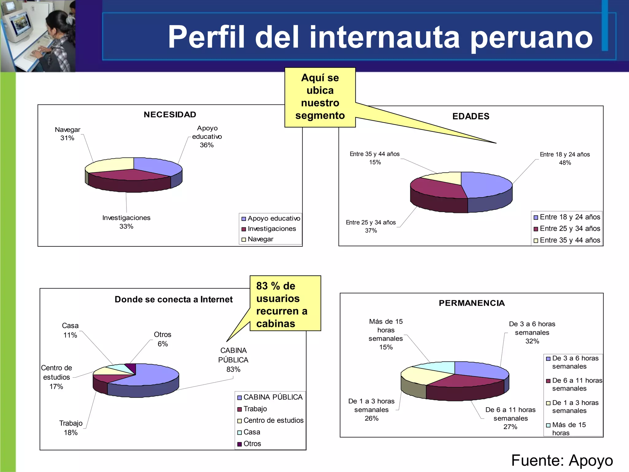 Perfil del internauta peruano 83 % de usuarios recurren a cabinas Aquí se ubica nuestro segmento Fuente: Apoyo 