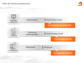 Plan de Carrera profesional
Desarrollador Desarrollador sénior
Coordinador de desarrollo
Maquetador Diseñador
Coordinador creativo
Técnico de
sistemas/redes Administrador de S/R
Coordinador de S/R
Desarrollo
de aplicaciones
Redes
y Sistemas
Diseño
y comunicación
 