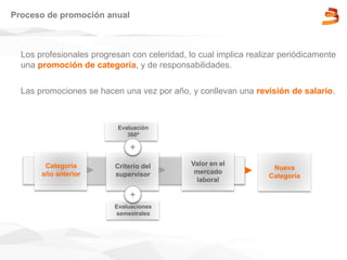 Los profesionales progresan con celeridad, lo cual implica realizar periódicamente
una promoción de categoría, y de responsabilidades.
Las promociones se hacen una vez por año, y conllevan una revisión de salario.
Proceso de promoción anual
Criterio del
supervisor
Valor en el
mercado
laboral
Categoría
año anterior
Evaluaciones
semestrales
Evaluación
360º
Nueva
Categoría
+
+
 