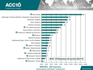 SECTORS USUARIS DELS CPNs 2010

                                                   S Altres Serveis                                                                        64
Metal·lúrgia i Productes Metàl·lics i Maquinària i Equips Mecànics                                                            42

                                              Alimentació i Begudes                                                           41
                                                   Tèxtil i Confecció                                                    37
                                               Indústries Químiques                                                 33
                                      S TIC i Telecomunicacions                                              28
                                     Equips Elèctrics i Electrònics                                     23
                        S Construcció i Materials de Construcció                                        22

                                                       S Distribució                             14
                                               Material de transport                        12
                 Indústries del Paper, l´Edició i les Arts Gràfiques                        12

                                                    Altres Indústries                      11
                                            S Logística i Transports                       10
                                      S Serveis i Material Sanitari                    8

                                                  S   Medi Ambient                     8
                                        S     Indústries audiovisuals              7
                                             S Educació i formació                 7
                          Indústria de la Fusta, el Suro i el Moble            5           2010: 170 Empreses de serveis (44,0 %)
                                            S Restauració i Turisme        2

                                                                    0,0%       2,0%         4,0%      6,0%   8,0%   10,0% 12,0% 14,0% 16,0% 18,0%

                                                                   MOSTRA: 386 empreses
                                                             (amb projectes individuals + multicentres)                              www.acc10.cat
 