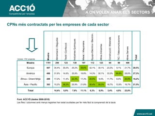 A ON VOLEN ANAR ELS SECTORS ?


CPNs més contractats per les empreses de cada sector




                                                                                                                                             Equips Elèctrics i Electròn.




                                                                                                                                                                                                                             TIC i Telecomunicacions
                                                                                                                                                                                                  Construcció i Materials
                                              Alimentació i Begudes




                                                                                             Indústries Químiques


                                                                                                                     Metal. i Maquinària
                                                                       Tèxtil i Confecció




                                                                                                                                                                             Altres Indústries




                                                                                                                                                                                                                                                        Altres Serveis
                                    Mostra




                                                                                                                                                                                                                                                                            Total
     Univers: 1781 projectes

                 Mostra            1781       256                      123                   139                     197                     112                             123                  60                         88                         406

                 Europa             507      34,4%                    35,0%                 25,2%                   39,6%                   32,1%                           30,1%                23,3%                      9,1%                       21,7%              28,5%

                Amèrica             486      31,6%                    14,6%                 25,9%                   18,8%                   14,3%                           30,1%                33,3%                      56,8%                      28,6%              27,3%

         Àfrica - Orient Mitjà      288      17,2%                    11,4%                 22,3%                   17,3%                   20,5%                           6,5%                 11,7%                      8,0%                       20,9%              16,2%

             Àsia - Pacífic         383      15,2%                    38,2%                 25,9%                   21,8%                   30,4%                           29,3%                16,7%                      13,6%                      16,7%              21,5%

                  Total                      14,4%                    6,9%                  7,8%                    11,1%                   6,3%                            6,9%                 3,4%                       4,9%                       22,8%



     Font: ACC1Ó (dades 2008-2010)
     Les files i columnes amb menys registres han estat ocultades per fer més fàcil la comprensió de la taula




                                                                                                                                                                                                                                                                         www.acc10.cat
 
