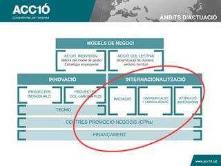 ÀMBITS D’ACTUACIÓ



                                 MODELS DE NEGOCI

                 ACCIÓ INDIVIDUAL              ACCIÓ COL·LECTIVA
                Millora del model de gestió    Dinamització de clústers,
                  Estratègia empresarial           sectors i territori



          INNOVACIÓ                                 INTERNACIONALITZACIÓ

 PROJECTES             PROJECTES
INDIVIDUALS          COL·LABORATIUS                              DIVERSIFICACIÓ    ATRACCIÓ
                                              INICIACIÓ
                                                                I CONSOLIDACIÓ    INVERSIONS

              TECNIO


                  CENTRES PROMOCIÓ NEGOCIS (CPNs)

                                     FINANÇAMENT




                                                                                      www.acc10.cat
 