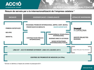 SERVEIS INTERNACIONALITZACIÓ
 Resum de serveis per a la internacionalització de l’empresa catalana *

        INICIACIÓ                                  DIVERSIFICACIÓ I CONSOLIDACIÓ                 ATRACCIÓ INVERSIONS



                                      PROGRAMA PROMOCIÓ INTERNACIONAL (MIPRO, CERIT, MICRO)
                                       PRIORITZACIÓ DE MERCATS            GRUPS EXPORTACIÓ
  PRIMERA EXPORTACIÓ


  NEX-PIPE
                                                                    TRANSFERÈNCIA TECNOLÒGICA
                                                                          INTERNACIONAL
  2BDIGITAL
                                       CONTRACTACIÓ PÚBLICA                                       GESTIÓ PROJECTES
                                                                     INVERSIÓ DIRECTA EXTERIOR
                                          INTERNACIONAL                                           INVERSIÓ
                                                                         NOVES ESTRATÈGIES
                                                                      D’INTERNACIONALITZACIÓ




               LÍNIA ICF – ACC1Ó INVERSIÓ EXTERIOR / LINIA ICO LIQUIDEZ (2011)                   LÍNIA PROJECTES INVEST




                                              CENTRES DE PROMOCIÓ DE NEGOCIS (34 CPNs)



* Serveis no definitius a l’espera de conèixer el pressupost 2011


                                                                                                         www.acc10.cat
 