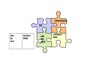 BE AM /IS/ ARE GERUNDIO VERBO-ING Verbo+ ING Am Is Are 