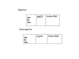Negativa:  Interrogativa Verbo+ING NOT Am Is Are Verbo+ING  Sujeto Am Is Are 