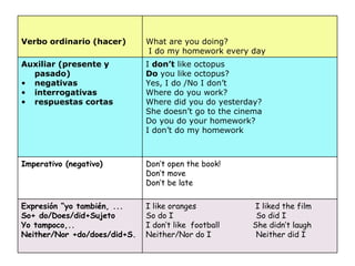 I like oranges  I liked the film So do I  So did I I don’t like  football  She didn’t laugh Neither/Nor do I  Neither did I Expresión “yo también, ...  So+ do/Does/did+Sujeto Yo tampoco,.. Neither/Nor +do/does/did+S. Don’t open the book! Don’t move Don’t be late Imperativo (negativo) I  don’t  like octopus Do  you like octopus? Yes, I do /No I don’t Where do you work? Where did you do yesterday? She doesn’t go to the cinema Do you do your homework? I don’t do my homework Auxiliar (presente y pasado) negativas interrogativas respuestas cortas What are you doing? I do my homework every day Verbo ordinario (hacer) 