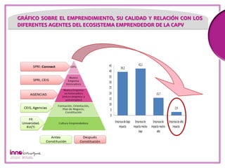 GRÁFICO SOBRE EL EMPRENDIMIENTO, SU CALIDAD Y RELACIÓN CON LOS
DIFERENTES AGENTES DEL ECOSISTEMA EMPRENDEDOR DE LA CAPV

     1

      2
 