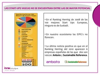 LAS START-UPS VASCAS NO SE ENCUENTRAN ENTRE LAS DE MAYOR POTENCIAL


        1
                              • En el Ranking Herring de 2008 de las
        2                     100 mejores Start Ups Europeas,
                              ninguna es de Euskadi.


                              • En nuestro ecosistema las EIPG´s no
                              florecen.


                              • La última noticia positiva es que en el
                              Ranking Herring del 2010 aparecen 6
                              empresas españolas de las que dos son
                              vascas: Anboto y Sustainable Reference.
 