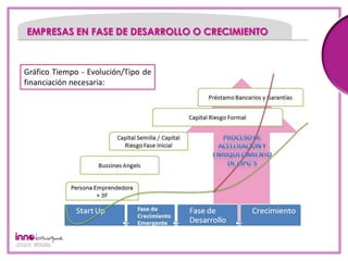 EMPRESAS EN FASE DE DESARROLLO O CRECIMIENTO


        1
Gráfico Tiempo - Evolución/Tipo de
         2
financiación necesaria:
 