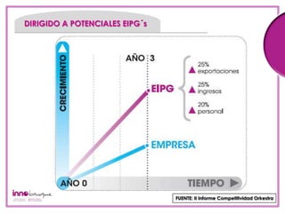 DIRIGIDO A POTENCIALES EIPG´s


    1

    2




                                FUENTE: II Informe Competitividad Orkestra
 