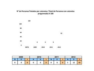 0
20
40
60
80
100
META 2009 2010 2011 2012
100
0 0 0
42
N° de Personas Tratadas por cataratas / Total de Personas con cataratas
programadas X 100
N D % N D % N D % N D %
0 0 0 0 0 0 0 0 0 5 12 42
2009 2010 2011 2012
 