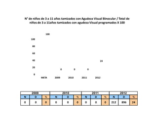 0
20
40
60
80
100
META 2009 2010 2011 2012
100
0 0 0
24
N° de niños de 3 a 11 años tamizados con Agudeza Visual Binocular / Total de
niños de 3 a 11años tamizados con agudeza Visual programados X 100
N D % N D % N D % N D %
0 0 0 0 0 0 0 0 0 212 896 24
2009 2010 2011 2012
 