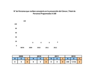 0
20
40
60
80
100
META 2009 2010 2011 2012
100
0 0 0 2
N° de Personas que reciben consejería en la prevención del Cáncer / Total de
Personas Programadas X 100
N D % N D % N D % N D %
0 0 0 0 0 0 0 0 0 140 7,716 2
2009 2010 2011 2012
 