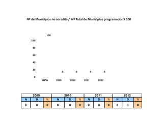 0
20
40
60
80
100
META 2009 2010 2011 2012
100
0 0 0 0
Nº de Municipios no acredita / Nº Total de Municipios programados X 100
N D % N D % N D % N D %
0 0 0 0 0 0 0 0 0 0 1 0
2009 2010 2011 2012
 