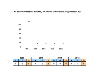0
20
40
60
80
100
META 2009 2010 2011 2012
100
0 0 0 0
Nº de comunidades no acredita / Nº Total de comunidades programadas X 100
N D % N D % N D % N D %
0 0 0 0 0 0 0 0 0 0 7 0
2009 2010 2011 2012
 