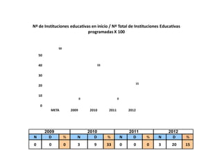 0
10
20
30
40
50
META 2009 2010 2011 2012
50
0
33
0
15
Nº de Instituciones educativas en inicio / Nº Total de Instituciones Educativas
programadas X 100
N D % N D % N D % N D %
0 0 0 3 9 33 0 0 0 3 20 15
2009 2010 2011 2012
 
