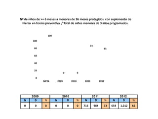 0
20
40
60
80
100
META 2009 2010 2011 2012
100
0 0
73
65
Nº de niños de >= 6 meses a menores de 36 meses protegidos con suplemento de
hierro en forma preventiva / Total de niños menores de 3 años programados.
N D % N D % N D % N D %
0 0 0 0 0 0 715 984 73 659 1,012 65
2009 2010 2011 2012
 