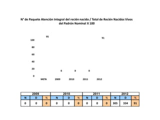 0
20
40
60
80
100
META 2009 2010 2011 2012
95
0 0 0
91
N° de Paquete Atención Integral del recién nacido / Total de Recién Nacidos Vivos
del Padrón Nominal X 100
N D % N D % N D % N D %
0 0 0 0 0 0 0 0 0 305 334 91
2009 2010 2011 2012
 