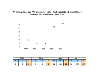 0
5
10
15
20
25
30
META 2009 2010 2011 2012
5
0 0
23
27
Nº Niños y Niñas con PAIS elaborado < 1 año – PAIS ejecutado < 1 años / Niños y
Niñas con PAIS elaborado < 1 años X 100.
N D % N D % N D % N D %
0 0 0 0 0 0 56 248 23 96 355 27
2009 2010 2011 2012
 