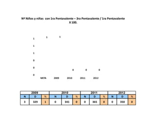 0
0
0
1
1
1
META 2009 2010 2011 2012
1 1
0 0 0
Nº Niños y niñas con 1ra Pentavalente – 3ra Pentavalente / 1ra Pentavalente
X 100.
N D % N D % N D % N D %
3 329 1 0 341 0 0 365 0 0 350 0
2009 2010 2011 2012
 