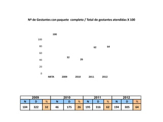 0
20
40
60
80
100
META 2009 2010 2011 2012
100
32
26
62 64
Nº de Gestantes con paquete completo / Total de gestantes atendidas X 100
N D % N D % N D % N D %
104 322 32 46 175 26 195 316 62 194 305 64
2009 2010 2011 2012
 