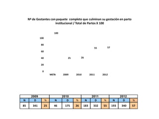 0
20
40
60
80
100
META 2009 2010 2011 2012
100
25 26
55 57
Nº de Gestantes con paquete completo que culminan su gestación en parto
institucional / Total de Partos X 100
N D % N D % N D % N D %
85 341 25 46 175 26 183 332 55 193 340 57
2011 20122009 2010
 