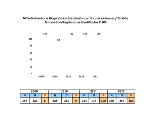 0
20
40
60
80
100
META 2009 2010 2011 2012
100
83
99 100 100
Nº de Sintomáticos Respiratorios Examinados con 2 o mas exámenes / Total de
Sintomáticos Respiratorios Identificados X 100
N D % N D % N D % N D %
234 282 83 208 211 99 214 214 100 250 250 100
2009 2010 2011 2012
 