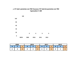 0
20
40
60
80
100
META 2009 2010 2011 2012
100
0 0 0 0
.c. N° total pacientes con TBC fracasos / N° total de pacientes con TBC
Ingresados X 100
N D % N D % N D % N D %
0 0 0 0 0 0 0 0 0 0 4 0
2009 2010 2011 2012
 