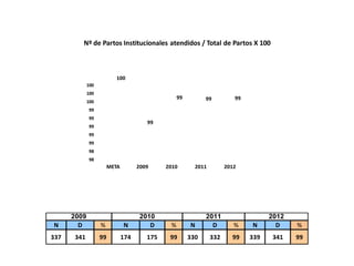 98
98
99
99
99
99
99
100
100
100
META 2009 2010 2011 2012
100
99
99 99 99
Nº de Partos Institucionales atendidos / Total de Partos X 100
N D % N D % N D % N D %
337 341 99 174 175 99 330 332 99 339 341 99
2009 2010 2011 2012
 
