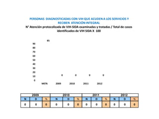 0
10
20
30
40
50
60
70
80
90
META 2009 2010 2011 2012
85
0 0 0 0
PERSONAS DIAGNOSTICADAS CON VIH QUE ACUDEN A LOS SERVICIOS Y
RECIBEN ATENCIÓN INTEGRAL
N° Atención protocolizada de VIH-SIDA examinadas y tratadas / Total de casos
identificados de VIH SIDA X 100
N D % N D % N D % N D %
0 0 0 0 0 0 0 0 0 0 0 0
2009 2010 2011 2012
 