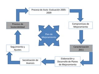 Proceso de Auto- Evaluación 2005-2009 Compromisos de Mejoramiento Proceso de Sostenibilidad Plan de Mejoramiento Seguimiento y Ajustes Caracterización 2011 Elaboración y Desarrollo de Planes de Mejoramiento Socialización de Avances 
