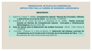 PRESENTACION DE FICHAS DE COMPETENCIAS
MÉTODO ETED PARA LA CARRERA DE INGENIERÍA AGRONOMICA
BIBLIOGRAFIA
1.
2.
3.
4.

Irigoin M. Vargas. F. (2002). Competencia Laboral: Manual de Conceptos, métodos
y aplicaciones en el sector Salud. Montevideo. CINTEFOR.
Catalano, A. M. Avolio de Cols S. y Sladogna M. G., (2004). Diseño Curricular
basado en Normas de Competencias Laboral. Conceptos y Orientaciones
Metodológicas. Buenos Aires, BID.
Guía de Apoyo para la Elaboración del Análisis Funcional. (2012). Chile Valora &
CINTEFOR.
Corvalán Vásquez, O. y Haw es Barrios, G. Aplicación del enfoque curricular de
Competencias en la Construcción Curricular de la Universidad de Talca. Chile.
Recuperado de: http://www.rieoei.org/1463.htm

 